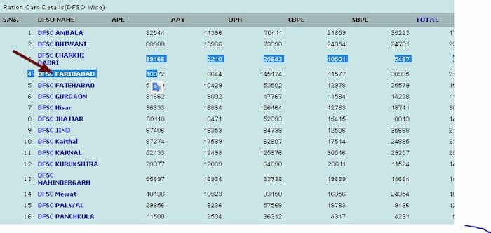 Haryana Ration Card List 2024 कैसे चेक करें
