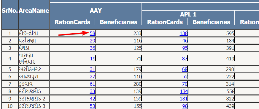 Gujrat Ration Card List कैसे चेक करें? Gujrat Ration Card क्या है?