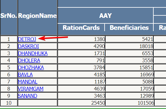 Gujrat Ration Card List कैसे चेक करें? Gujrat Ration Card क्या है?