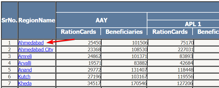 Gujrat Ration Card List कैसे चेक करें? Gujrat Ration Card क्या है?