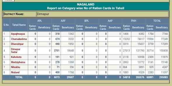 Nagaland Ration Card List 2024 कैसे चेक करें 