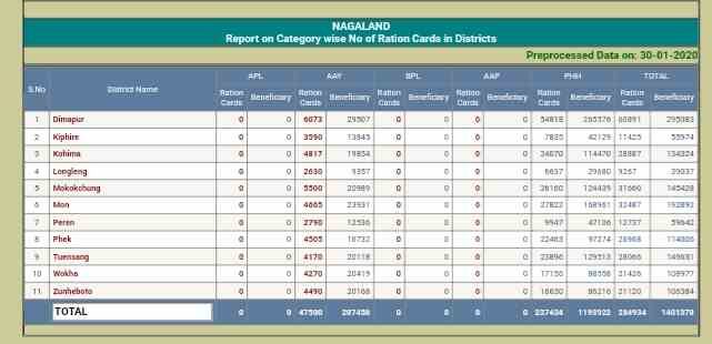 Nagaland Ration Card List 2024 कैसे चेक करें 