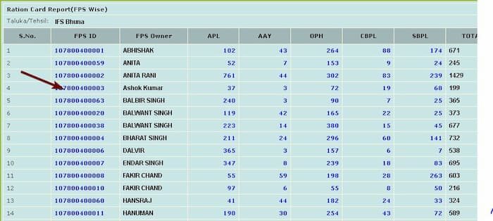 Haryana Ration Card List 2024 कैसे चेक करें