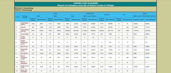 Jammu And Kashmir Ration Card List 2024 कैसे चेक करें? (District / Tehsil Wise) Download – Find Name