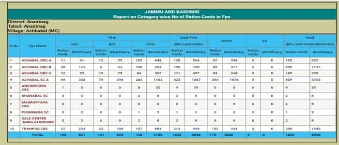 Jammu And Kashmir Ration Card List 2024 कैसे चेक करें? (District / Tehsil Wise) Download – Find Name