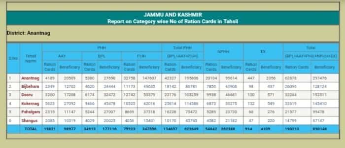 Jammu And Kashmir Ration Card List 2024 कैसे चेक करें? (District / Tehsil Wise) Download – Find Name