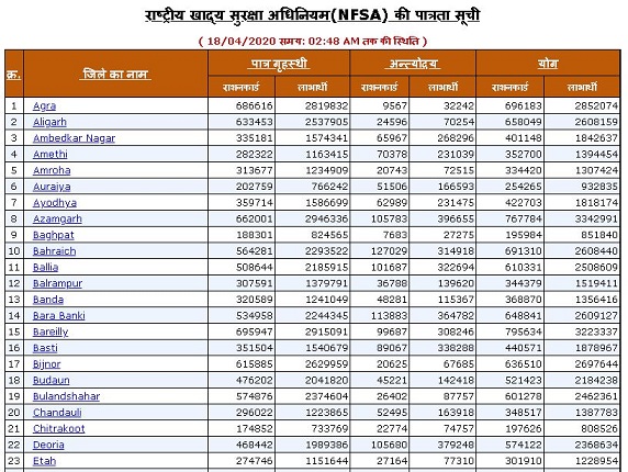 यूपी राशन कार्ड सूची 