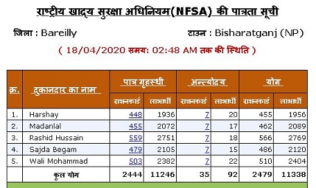 How To Check UP Ration New List 2023