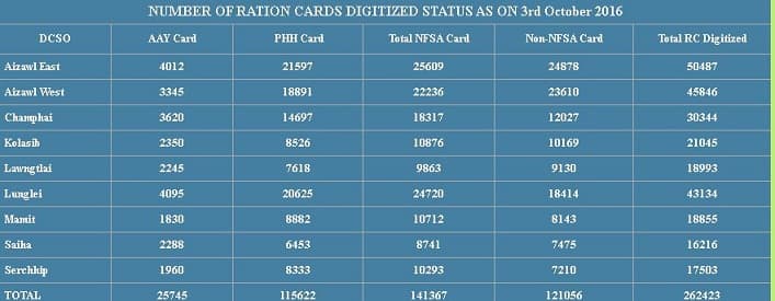 मिज़ोरम राशन कार्ड नयी लिस्ट में अपना नाम कैसे देखे