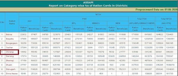 असम राशन कार्ड सूची कैसे देखे