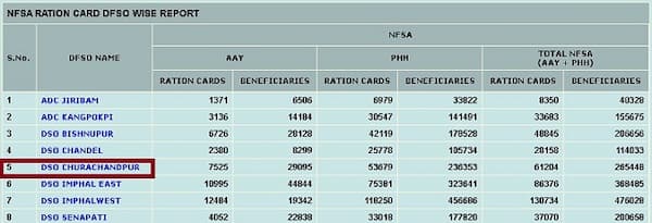 मणिपुर राशन कार्ड सूची कैसे देखे