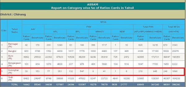 असम राशन कार्ड सूची कैसे देखे