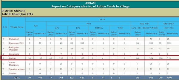 असम राशन कार्ड सूची कैसे देखे
