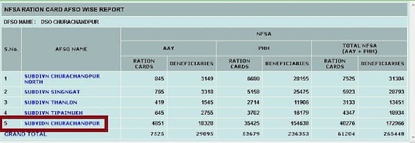 मणिपुर राशन कार्ड सूची कैसे देखे
