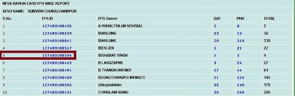 मणिपुर राशन कार्ड सूची कैसे देखे