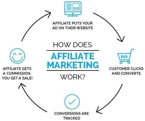 Affiliate Marketing