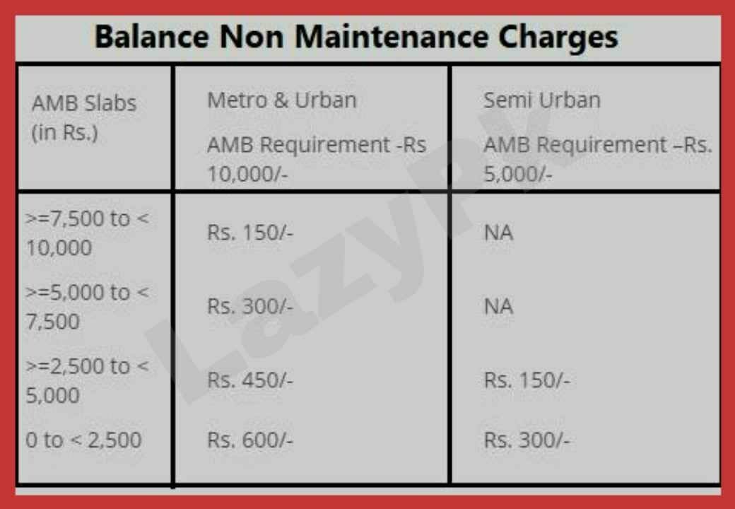 HDFC Minimum Balance & Charges