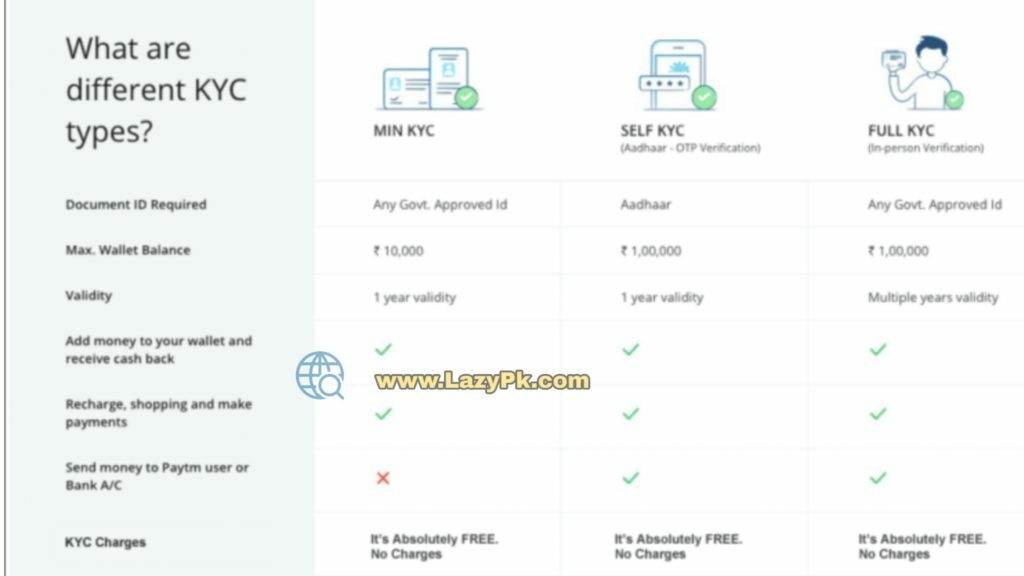 Paytm Kyc Kaise Karte Jai