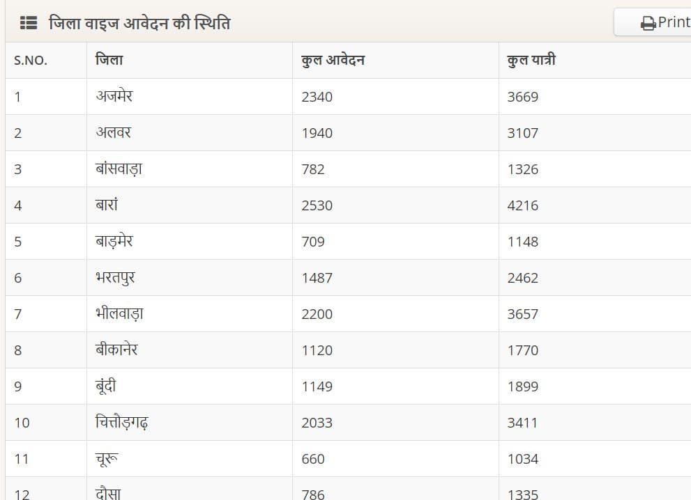 राजस्थान वरिष्ठ नागरिक तीर्थ यात्रा योजना के आवेदन की स्थिति कैसे देखें 1