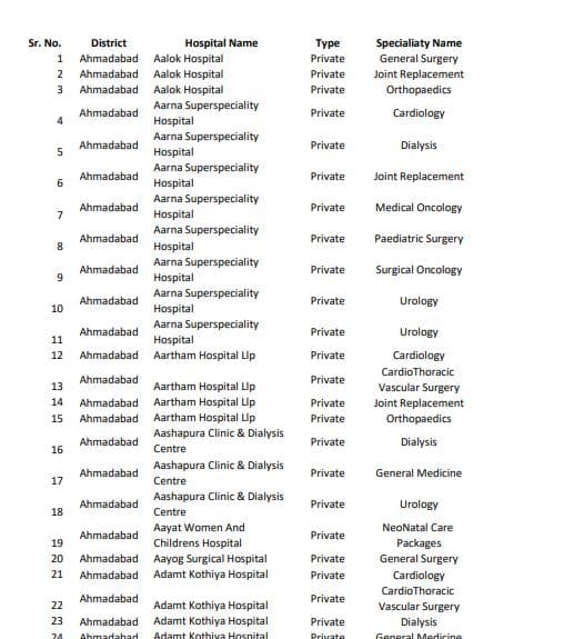 गुजरात मुख्यमंत्री अमृतम योजना के नेटवर्क अस्पतालों का विवरण कैसे देखें